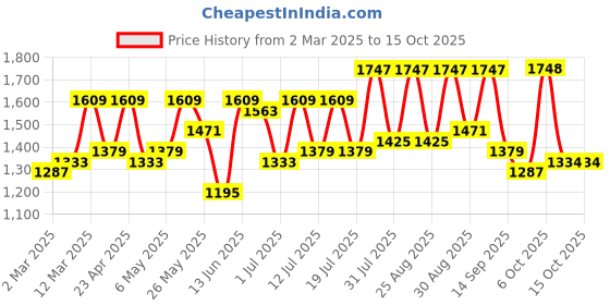 myntra.com Sangria Floral Printed Tunic With Trousers sangria Price History Graph from 2 Mar 2025 to 15 Oct 2025