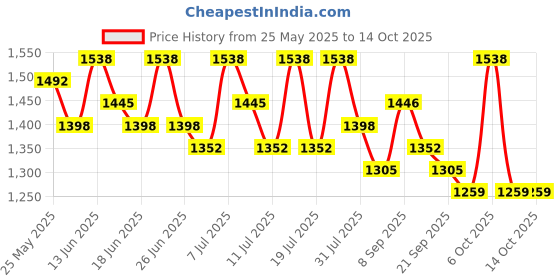 myntra.com Sangria Floral Printed Unstitched Dress Material With Dupatta sangria Price History Graph from 25 May 2025 to 13 Oct 2025