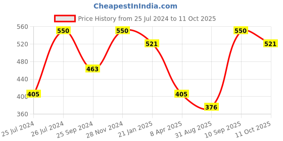 myntra.com Sangria Floral Printed V-Neck A-Line Kurta sangria Price History Graph from 25 Jul 2024 to 11 Oct 2025