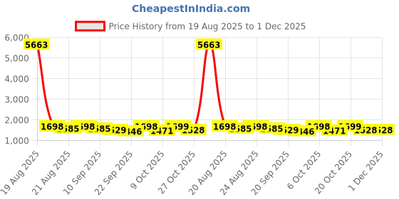 myntra.com Sangria Floral Printed V-Neck Aari Work Straight Kurta With Trousers & Dupatta sangria Price History Graph from 19 Aug 2025 to 30 Nov 2025