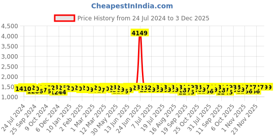 myntra.com Sangria Floral Printed V-Neck Anarkali Kurta & Palazzos sangria Price History Graph from 24 Jul 2024 to 1 Dec 2025