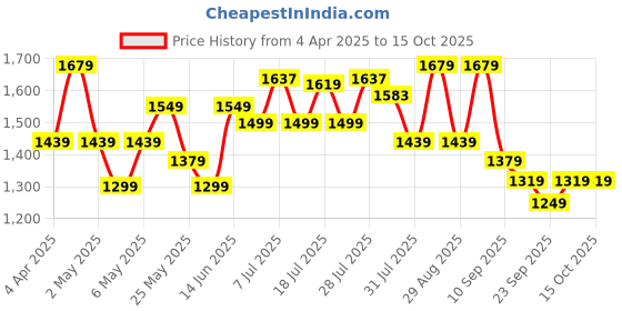 myntra.com Sangria Floral Printed V-Neck Anarkali Pure Cotton Kurta With Trousers & Dupatta sangria Price History Graph from 4 Apr 2025 to 14 Oct 2025