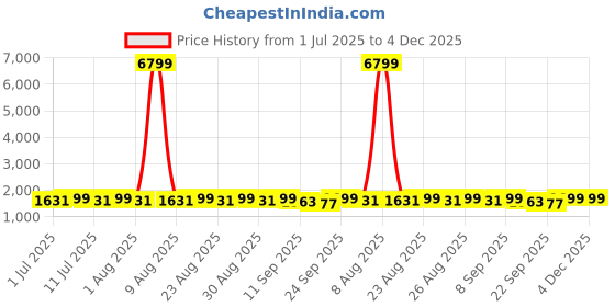 myntra.com Sangria Floral Printed V-Neck Angrakha Kurta & Trousers With Dupatta sangria Price History Graph from 1 Jul 2025 to 4 Dec 2025