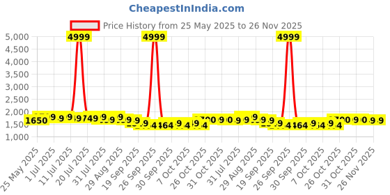 myntra.com Sangria Floral Printed V-Neck Angrakha Pure Cotton Anarkali Kurta With Trouser And Dupatta sangria Price History Graph from 25 May 2025 to 25 Nov 2025