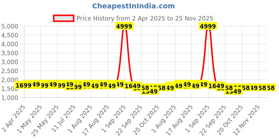 myntra.com Sangria Floral Printed V Neck Chanderi Silk Kurta With Trousers And Dupatta sangria Price History Graph from 2 Apr 2025 to 24 Nov 2025