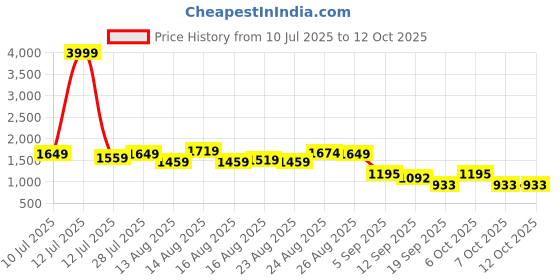 myntra.com Sangria Floral Printed V-Neck Chinon A-Line Kurta With Trouser & Dupatta sangria Price History Graph from 10 Jul 2025 to 11 Oct 2025