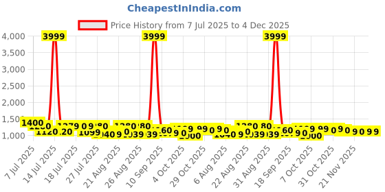myntra.com Sangria Floral Printed V-Neck Cotton Flex Tunic With Palazzo sangria Price History Graph from 7 Jul 2025 to 4 Dec 2025