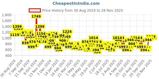 myntra.com Sangria Floral Printed V-Neck Cuffed Sleeves Regular Gotta Patti Kurta with Trousers sangria Price History Graph from 30 Aug 2024 to 28 Nov 2025