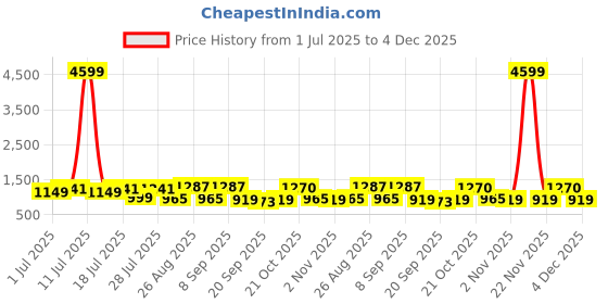 myntra.com Sangria Floral Printed V-Neck Flared Sleeves Pure Cotton Kaftan kurti With Trousers sangria Price History Graph from 1 Jul 2025 to 4 Dec 2025