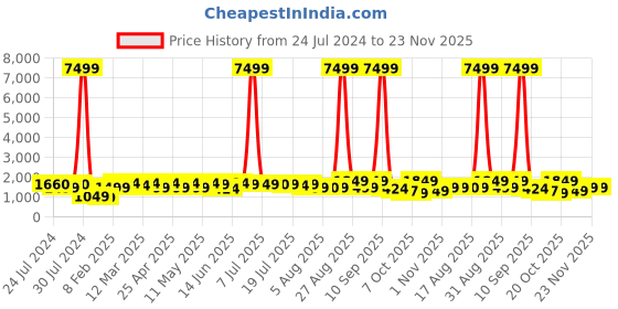 myntra.com Sangria Floral Printed V-Neck Gotta Patti Pure Cotton A-Line Kurta With Trouser & Dupatta sangria Price History Graph from 24 Jul 2024 to 23 Nov 2025
