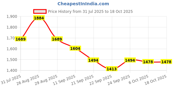 myntra.com Sangria Floral Printed V-Neck Jacquard Chanderi Silk Straight Kurta With Trouser & Dupatta sangria Price History Graph from 31 Jul 2025 to 18 Oct 2025