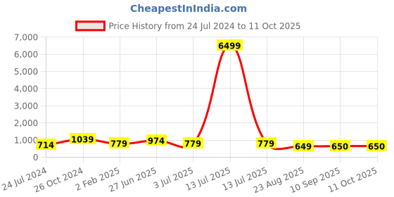 myntra.com Sangria Floral Printed V-Neck Kurta With Trouser & Dupatta sangria Price History Graph from 24 Jul 2024 to 10 Oct 2025