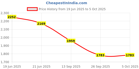myntra.com Sangria Floral Printed V Neck Pleated A-Line Kurta With Trousers & Dupatta sangria Price History Graph from 19 Jun 2025 to 4 Oct 2025