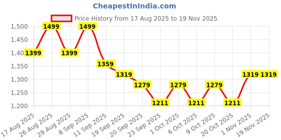 myntra.com Sangria Floral Printed V-Neck Pure Cotton A-Line Kurta With Trousers & Dupatta sangria Price History Graph from 17 Aug 2025 to 19 Nov 2025