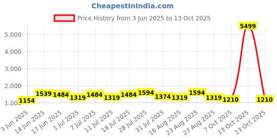 myntra.com Sangria Floral Printed V Neck Pure Cotton Kurta With Trousers & Dupatta sangria Price History Graph from 3 Jun 2025 to 13 Oct 2025