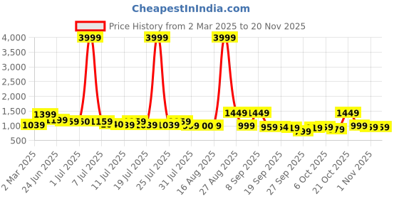 myntra.com Sangria Floral Printed V-Neck Pure Cotton Straight Kurta & Trouser With Dupatta sangria Price History Graph from 2 Mar 2025 to 19 Nov 2025