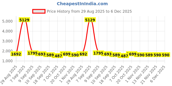 myntra.com Sangria Floral Printed V-Neck Pure Cotton Straight Kurta With Trouser & Dupatta sangria Price History Graph from 29 Aug 2025 to 6 Dec 2025