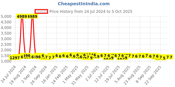 myntra.com Sangria Floral Printed V-Neck Regular Kurta With Trousers & Dupatta sangria Price History Graph from 24 Jul 2024 to 4 Oct 2025