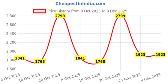 myntra.com Sangria Floral Printed V-Neck Schiffli Pure Cotton Straight Kurta With Trouser & Dupatta sangria Price History Graph from 8 Oct 2025 to 8 Dec 2025