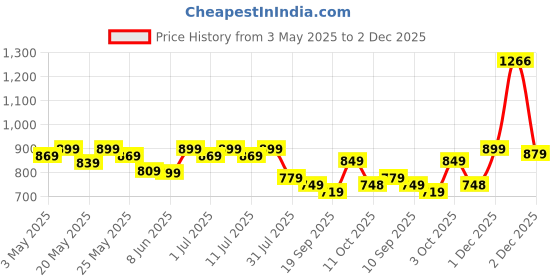 myntra.com Sangria Floral Printed V-Neck Sequinned Straight Kurta sangria Price History Graph from 3 May 2025 to 1 Dec 2025