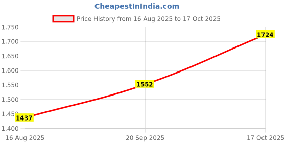 myntra.com Sangria Floral Printed V-Neck Sequinned Straight Kurta With Palazzo sangria Price History Graph from 16 Aug 2025 to 17 Oct 2025