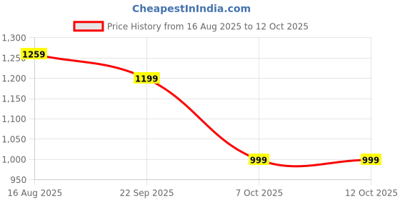 myntra.com Sangria Floral Printed V-Neck Sequinned Straight Kurta With Trousers & Dupatta sangria Price History Graph from 16 Aug 2025 to 12 Oct 2025