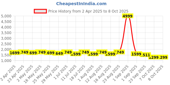 myntra.com Sangria Floral Printed V Neck Sleeveless A-Line Kurta & Trouser With Dupatta sangria Price History Graph from 2 Apr 2025 to 7 Oct 2025
