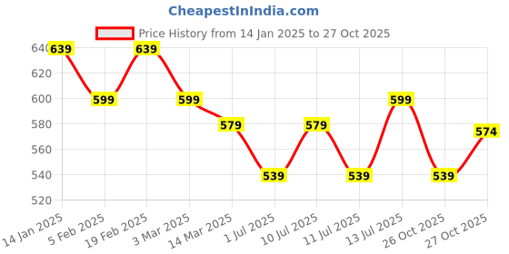 myntra.com Sangria Floral Printed V-Neck Straight Kurta sangria Price History Graph from 14 Jan 2025 to 27 Oct 2025