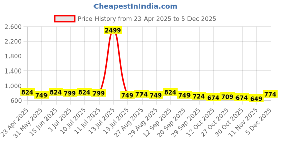 myntra.com Sangria Floral Printed V-Neck Straight Kurta sangria Price History Graph from 23 Apr 2025 to 5 Dec 2025