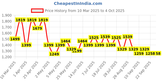 myntra.com Sangria Floral Printed V Neck Straight Kurta Trouser With Dupatta sangria Price History Graph from 10 Mar 2025 to 4 Oct 2025