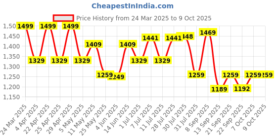 myntra.com Sangria Floral Printed V Neck Straight Kurta Trouser With Dupatta sangria Price History Graph from 24 Mar 2025 to 8 Oct 2025