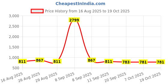 myntra.com Sangria Floral Printed V-Neck Straight Kurta With Dhoti Pant And Dupatta sangria Price History Graph from 16 Aug 2025 to 17 Oct 2025