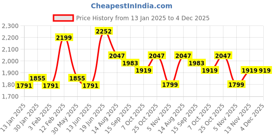 myntra.com Sangria Floral Printed V-Neck Straight Kurta With Trousers & Dupatta sangria Price History Graph from 13 Jan 2025 to 4 Dec 2025