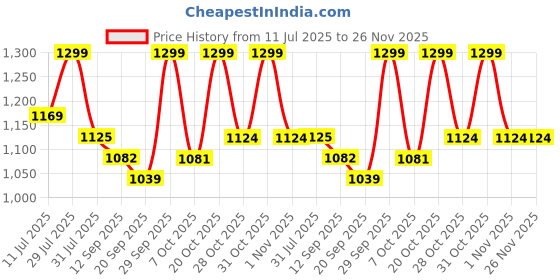 myntra.com Sangria Floral Printed V-Neck Straight Kurta With Trousers & Dupatta sangria Price History Graph from 11 Jul 2025 to 26 Nov 2025