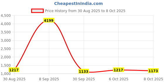 myntra.com Sangria Floral Printed V-Neck Straight Kurta With Trousers And Dupatta sangria Price History Graph from 30 Aug 2025 to 6 Oct 2025