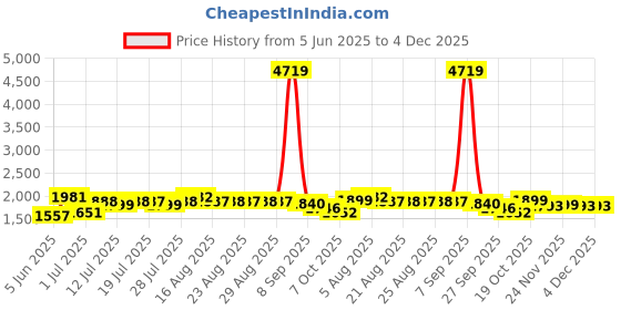 myntra.com Sangria Floral Printed V Neck Thread Work Pure Cotton Anarkali Kurta With Trousers sangria Price History Graph from 5 Jun 2025 to 4 Dec 2025
