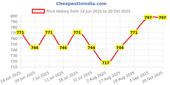 myntra.com Sangria Floral Printed V-Neck Top sangria Price History Graph from 14 Jun 2025 to 20 Oct 2025