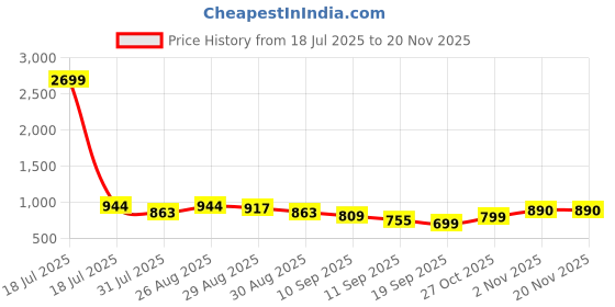 myntra.com Sangria Floral Printed V-Neck Top With Trousers sangria Price History Graph from 18 Jul 2025 to 18 Nov 2025