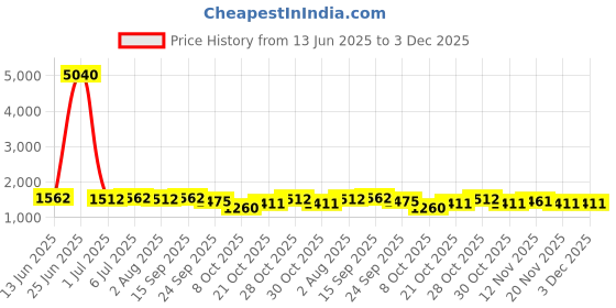 myntra.com Sangria Floral Printed V-Neck Tunic & Trousers Co-Ord Set sangria Price History Graph from 13 Jun 2025 to 3 Dec 2025