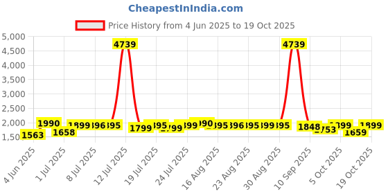 myntra.com Sangria Floral Printed V- NeckAnarkali Cotton Kurta, Trouser & Dupatta sangria Price History Graph from 4 Jun 2025 to 17 Oct 2025