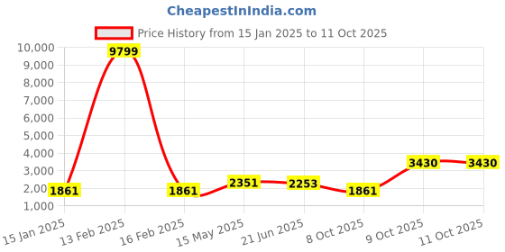 myntra.com Sangria Floral Printed Winter Velvet Kurta & Trouser With Dupatta sangria Price History Graph from 15 Jan 2025 to 11 Oct 2025