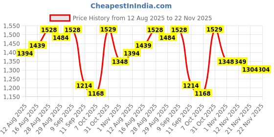 myntra.com Sangria Floral Printed with Embellished Saree With Unstitched Blouse sangria Price History Graph from 12 Aug 2025 to 22 Nov 2025