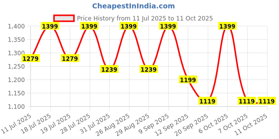 myntra.com Sangria Floral Printed With Embroidered Kurta & Trousers With Dupatta sangria Price History Graph from 11 Jul 2025 to 11 Oct 2025