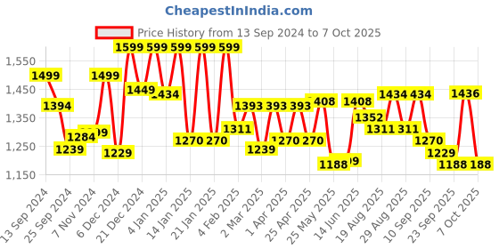myntra.com Sangria Floral Printed With Embroidered Kurta With Trousers & Dupatta sangria Price History Graph from 13 Sep 2024 to 7 Oct 2025