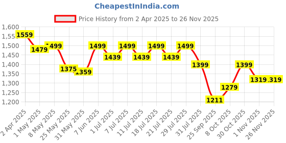 myntra.com Sangria Floral Printed With Embroidered Pure Cotton Kurta & Trousers WithDupatta sangria Price History Graph from 2 Apr 2025 to 25 Nov 2025