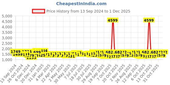 myntra.com Sangria Floral Printed With Embroidered Pure Cotton Kurta With Trousers & Dupatta sangria Price History Graph from 13 Sep 2024 to 1 Dec 2025