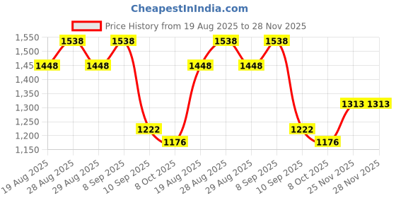myntra.com Sangria Floral Printed with Embroidered Saree With Unstitched Blouse sangria Price History Graph from 19 Aug 2025 to 28 Nov 2025