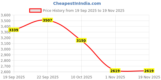 myntra.com Sangria Floral Printed With Embroidered Tunic With Trousers Co-Ords sangria Price History Graph from 19 Sep 2025 to 19 Nov 2025