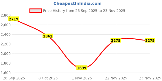 myntra.com Sangria Floral Printed With Embroidered Tunic With Trousers Co-Ords sangria Price History Graph from 26 Sep 2025 to 23 Nov 2025