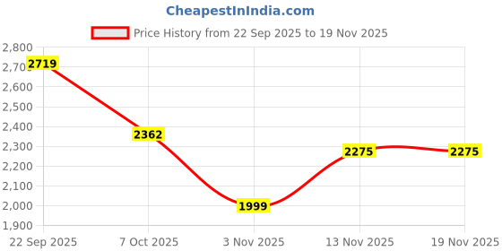 myntra.com Sangria Floral Printed With Embroidered Tunic With Trousers Co-Ords sangria Price History Graph from 22 Sep 2025 to 19 Nov 2025